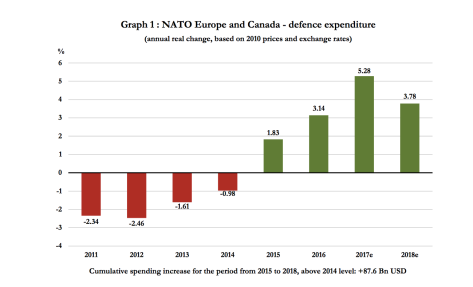 Die Verteidigungsausgaben stiegen nach der Annexion der Krim rasant an. Quelle: NATO official figures